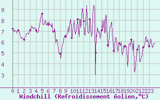 Courbe du refroidissement olien pour Cazaux (33)