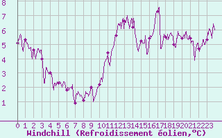 Courbe du refroidissement olien pour Vannes-Meucon (56)