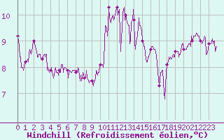 Courbe du refroidissement olien pour Ouessant (29)