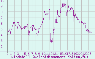 Courbe du refroidissement olien pour Laval (53)