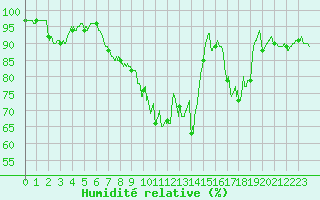 Courbe de l'humidit relative pour Guret Saint-Laurent (23)