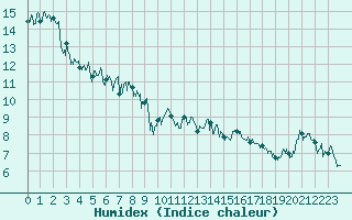 Courbe de l'humidex pour Le Grand-Bornand (74)
