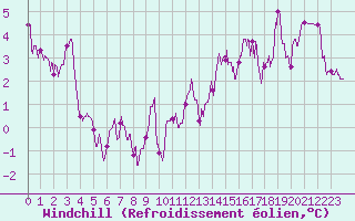 Courbe du refroidissement olien pour Laval (53)