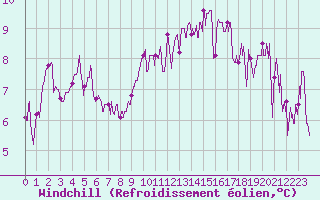 Courbe du refroidissement olien pour Blcourt (52)