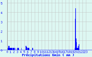 Diagramme des prcipitations pour Geishouse (68)