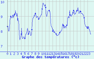 Courbe de tempratures pour Calais / Marck (62)