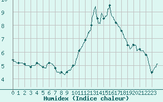 Courbe de l'humidex pour Brive-Souillac (19)