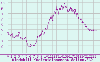 Courbe du refroidissement olien pour Cap de la Hve (76)