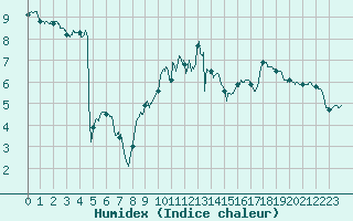 Courbe de l'humidex pour Luxeuil (70)