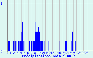 Diagramme des prcipitations pour Lomn (65)