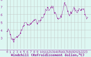 Courbe du refroidissement olien pour Dinard (35)