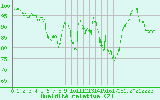 Courbe de l'humidit relative pour Quimper (29)