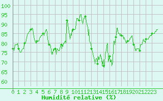 Courbe de l'humidit relative pour Lorient (56)