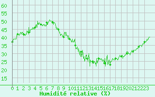 Courbe de l'humidit relative pour Paris - Montsouris (75)