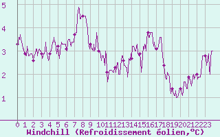 Courbe du refroidissement olien pour Tours (37)