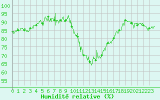 Courbe de l'humidit relative pour Le Puy - Loudes (43)