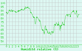 Courbe de l'humidit relative pour Cap Corse (2B)