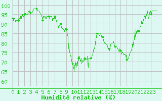 Courbe de l'humidit relative pour Saint-Girons (09)