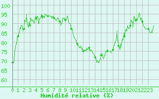 Courbe de l'humidit relative pour Avignon (84)