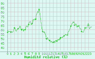 Courbe de l'humidit relative pour Salon-de-Provence (13)