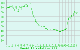 Courbe de l'humidit relative pour Saint-Girons (09)