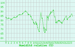 Courbe de l'humidit relative pour Angers-Beaucouz (49)