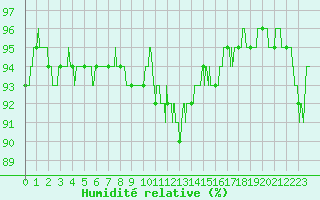 Courbe de l'humidit relative pour Epinal (88)