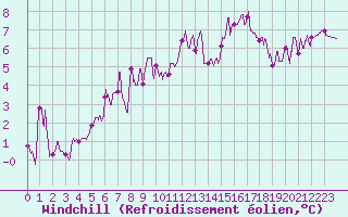 Courbe du refroidissement olien pour Albert-Bray (80)