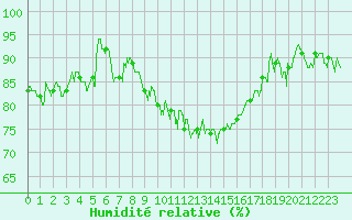 Courbe de l'humidit relative pour Le Puy - Loudes (43)