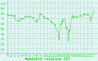 Courbe de l'humidit relative pour Solenzara - Base arienne (2B)