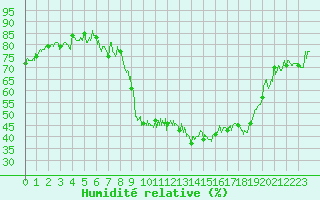 Courbe de l'humidit relative pour Bastia (2B)
