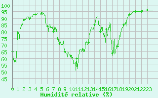 Courbe de l'humidit relative pour Chamonix-Mont-Blanc (74)