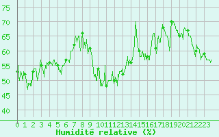 Courbe de l'humidit relative pour Ploudalmezeau (29)