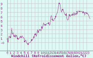 Courbe du refroidissement olien pour Troyes (10)