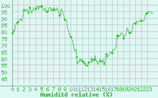 Courbe de l'humidit relative pour Saint-Etienne (42)