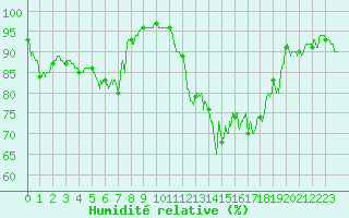 Courbe de l'humidit relative pour Saint-Nazaire (44)