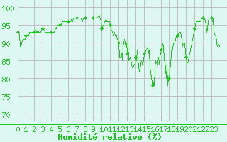 Courbe de l'humidit relative pour Ploudalmezeau (29)