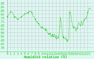 Courbe de l'humidit relative pour Rouen (76)