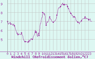Courbe du refroidissement olien pour Ouessant (29)