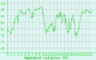 Courbe de l'humidit relative pour Biscarrosse (40)