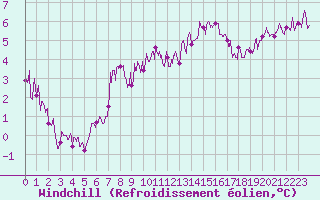 Courbe du refroidissement olien pour Besanon (25)