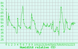 Courbe de l'humidit relative pour Cap Corse (2B)