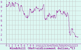 Courbe du refroidissement olien pour Dole-Tavaux (39)
