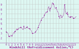 Courbe du refroidissement olien pour Chlons-en-Champagne (51)
