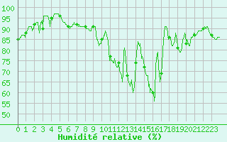 Courbe de l'humidit relative pour Toussus-le-Noble (78)