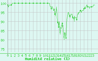 Courbe de l'humidit relative pour Vagney (88)