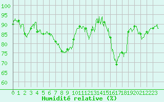 Courbe de l'humidit relative pour Lavaur (81)