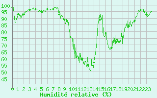 Courbe de l'humidit relative pour Oloron (64)