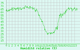 Courbe de l'humidit relative pour Brianon (05)
