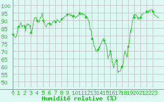 Courbe de l'humidit relative pour Toussus-le-Noble (78)